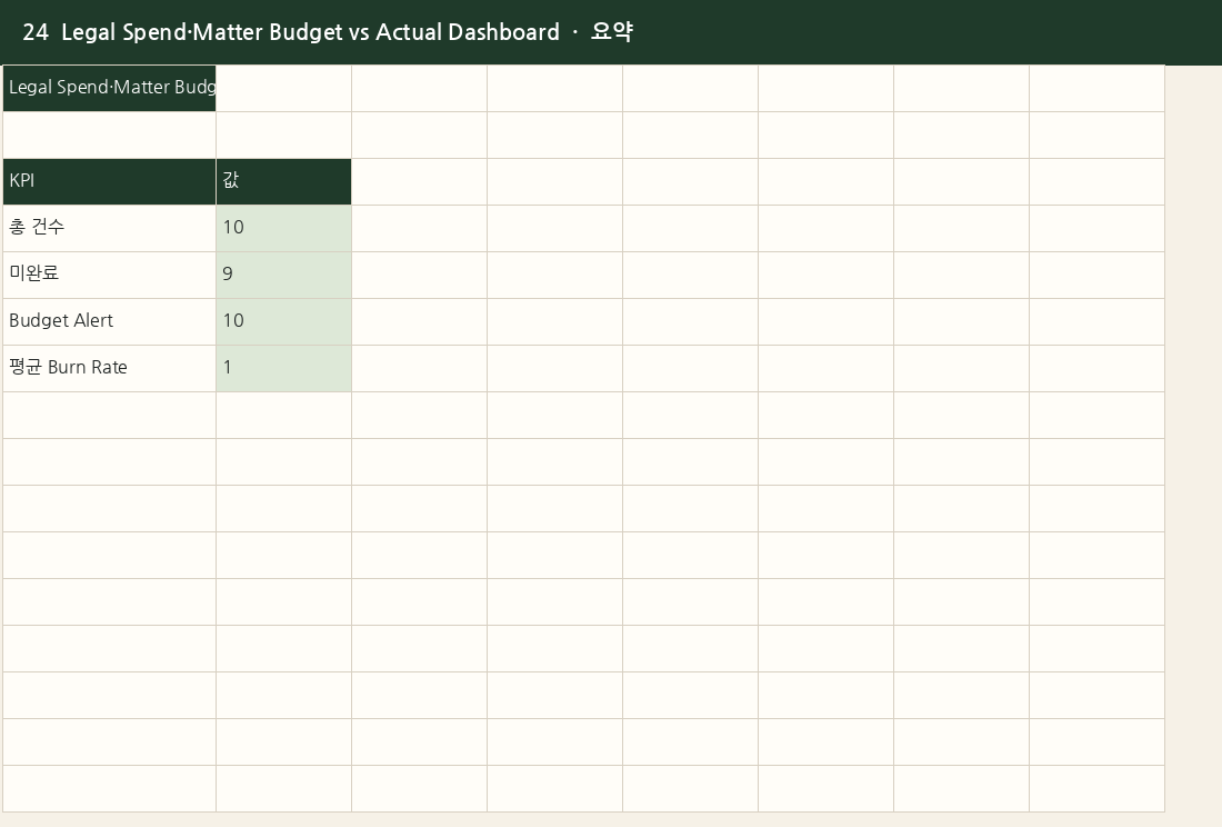 법무비용·사안별 예산대비실적 대시보드 실제 엑셀 미리보기