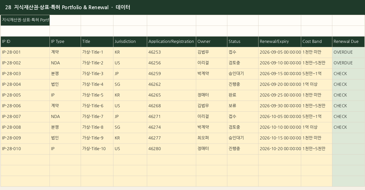 지식재산권·상표·특허 포트폴리오·갱신 관리표 실제 엑셀 미리보기