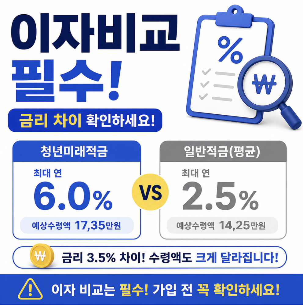 청년미래적금 이자 차이 비교 한눈에! 은행 금리보다 정부기여금부터 비교하자